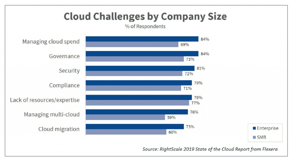 Cloud adoption challenges