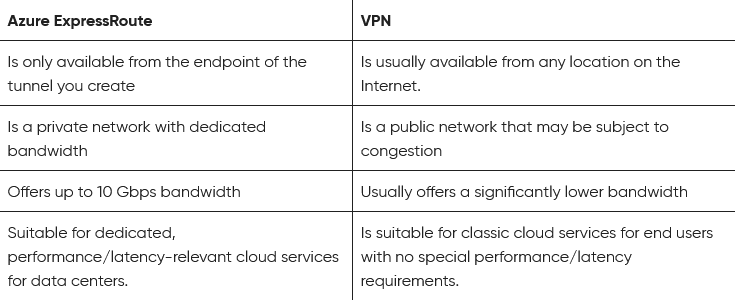 Azure ExpressRoute